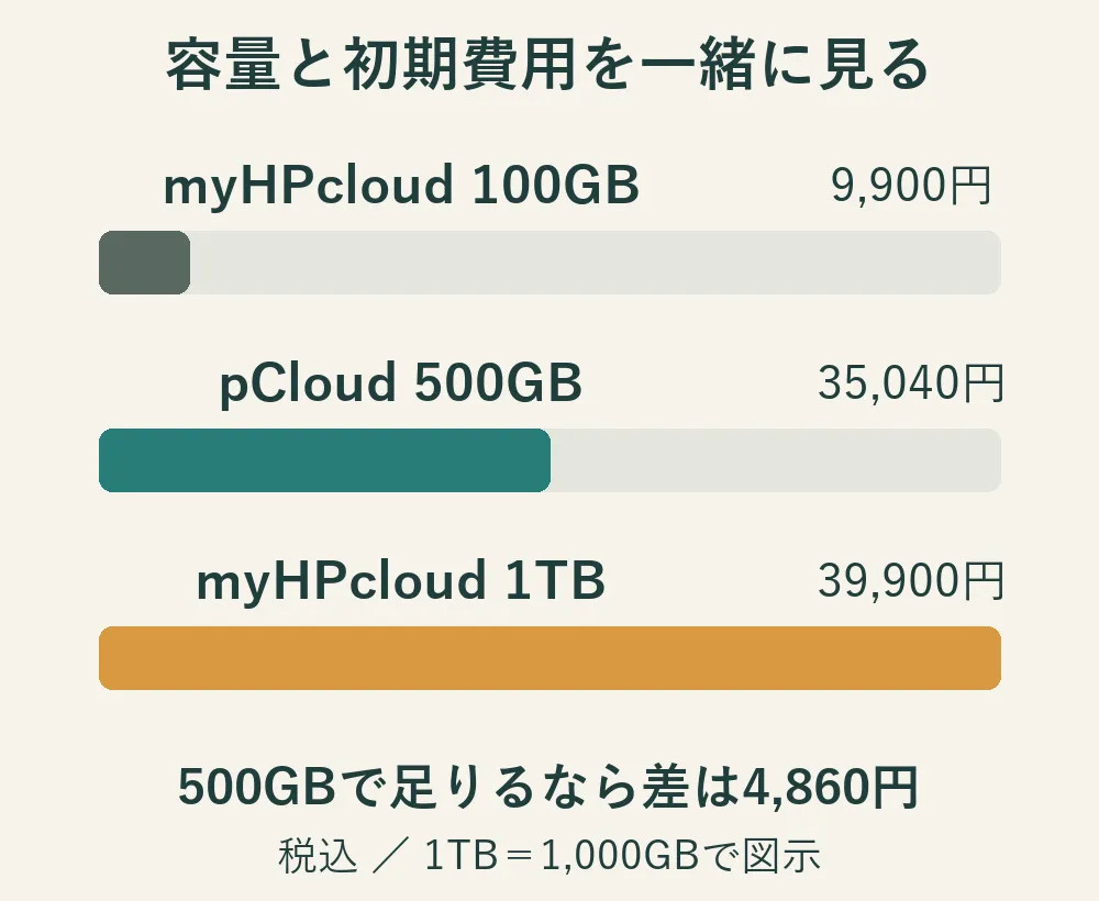 myHPcloud 100GB、pCloud 500GB、myHPcloud 1TBの容量を同じ目盛りで比べた棒グラフ。
pCloudは1TBの半分で、購入額は4,860円少ない。