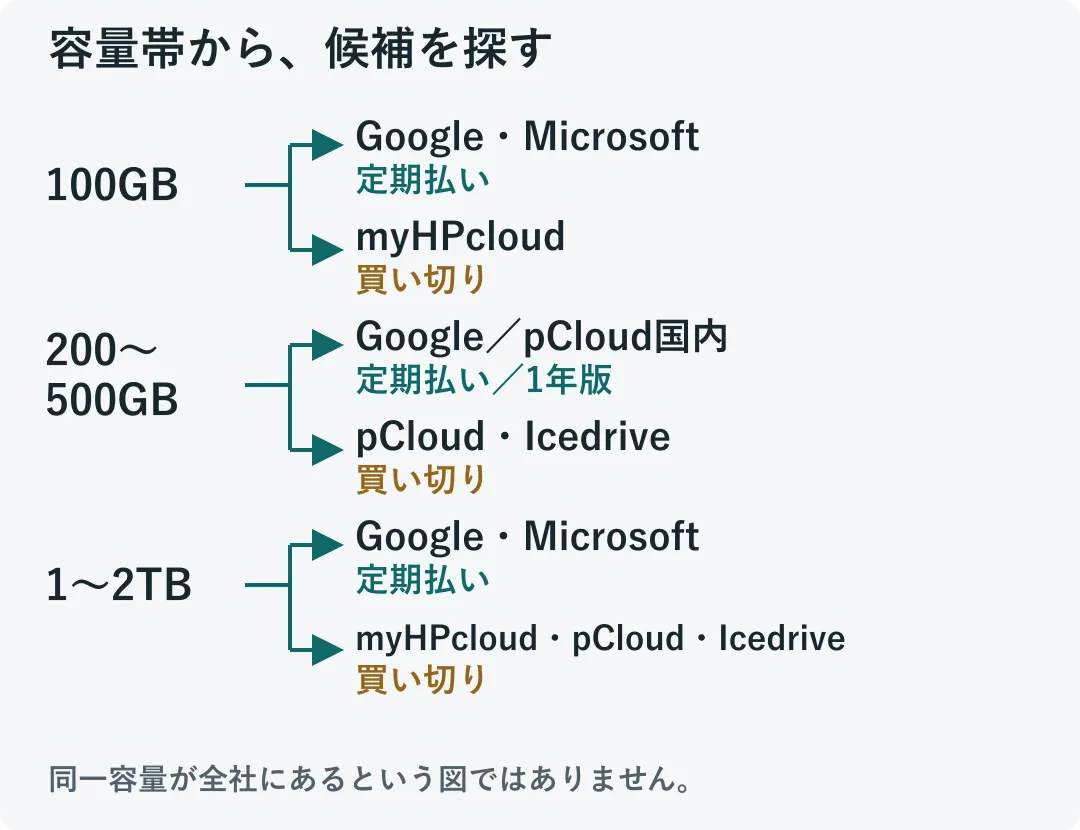 容量帯から候補へ分岐する図。100GBはGoogle・Microsoft・myHPcloud、200〜500GBはGoogle・pCloud・Icedrive、1〜2TBは5サービスの掲載プランへつながる。