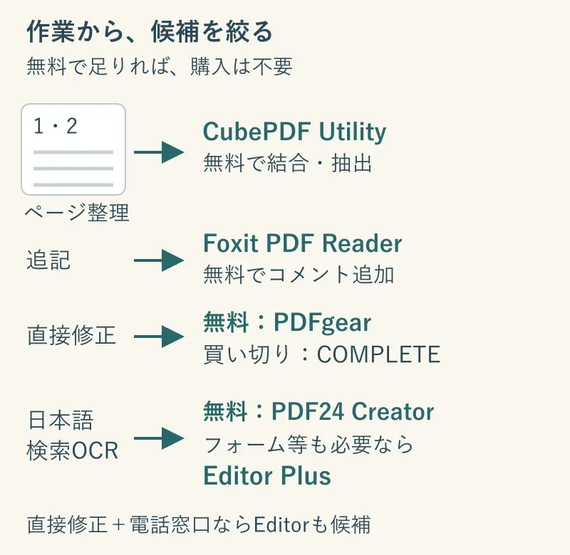 ページ整理はCubePDF Utility、追記はReader、直接修正は無料PDFgearまたは買い切りCOMPLETE、日本語検索OCRは無料PDF24、フォームなども必要ならEditor Plusへ分かれる図。直接修正と電話窓口ならEditorも候補。