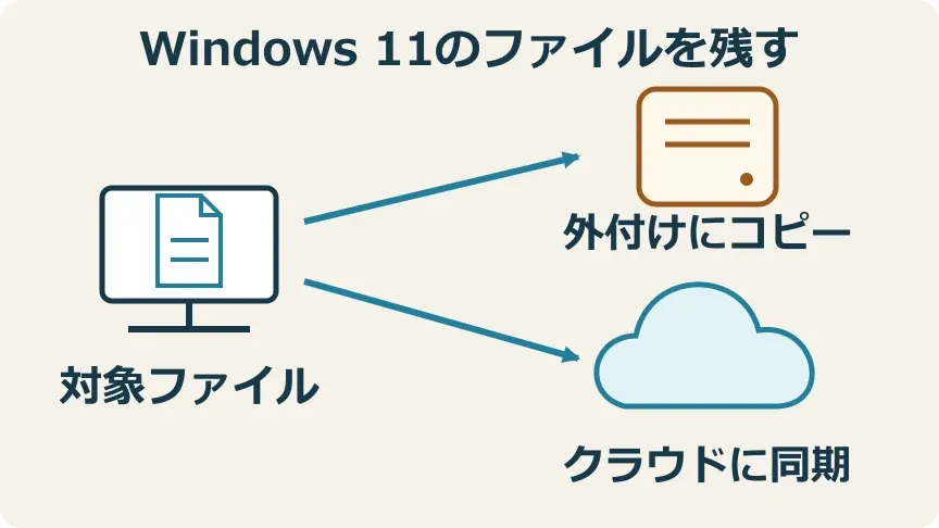 PCのファイルから、外付けへのコピーとクラウドへの同期に分かれる図