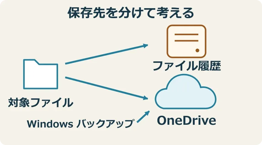 対象ファイルからファイル履歴の保存先とOneDriveの保存先に分かれ、Windows バックアップのフォルダーも同じOneDriveにつながる図