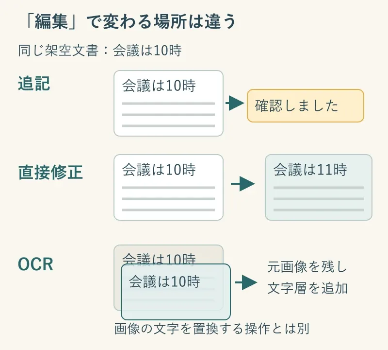 同じ架空文書の「会議は10時」を使い、追記は確認コメントを追加、直接修正は11時へ置換、OCRは元画像に検索用の文字層を重ねる違いを示す図。