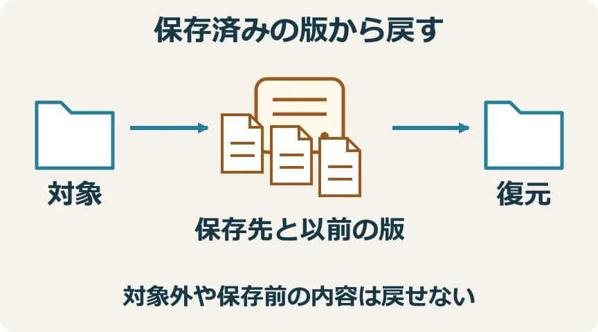 対象ファイルのコピーが外付けに時点ごとに残り、保存された版から復元する流れの図