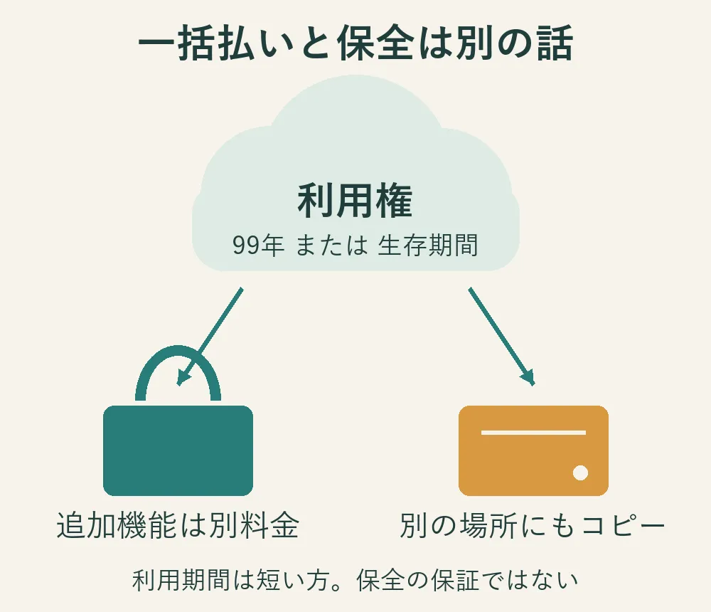 買い切りの利用期間、別料金の追加機能、別の保存先に残すコピーを分けて示した図。