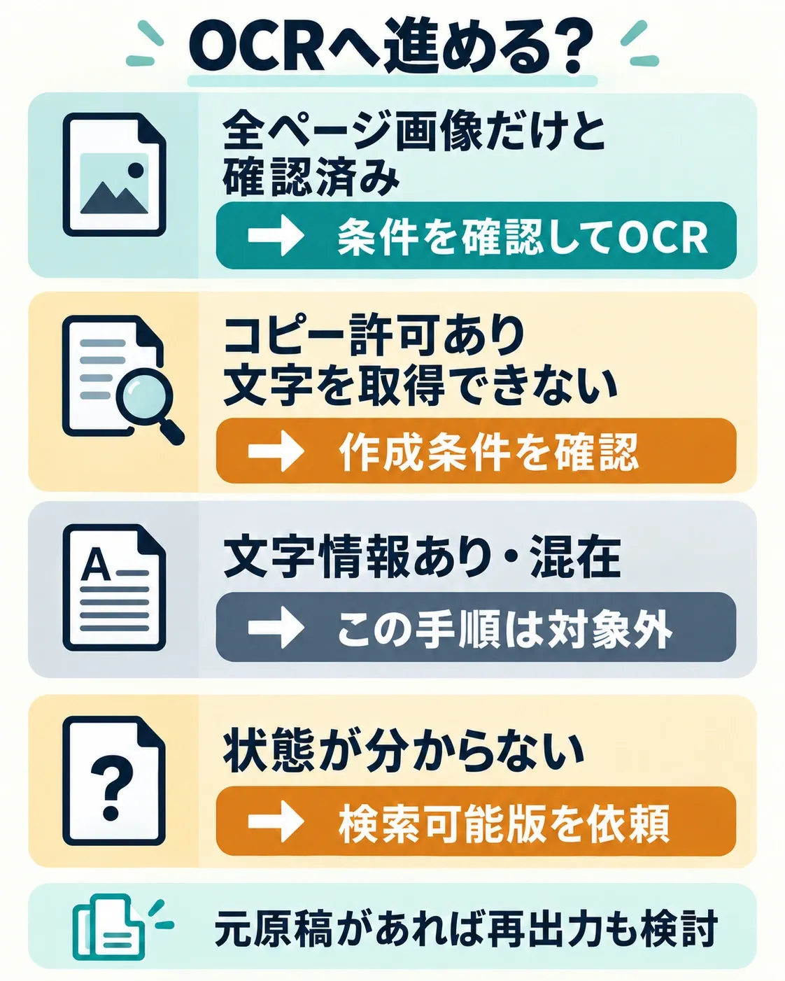 全ページが画像だけと確認済みなら対象条件を確認してOCRへ。コピー許可があっても文字を取得できなければ作成条件を確認。文字情報あり・混在は今回の手順の対象外。状態不明なら検索可能版を依頼。元原稿があれば再出力も検討する分岐図。