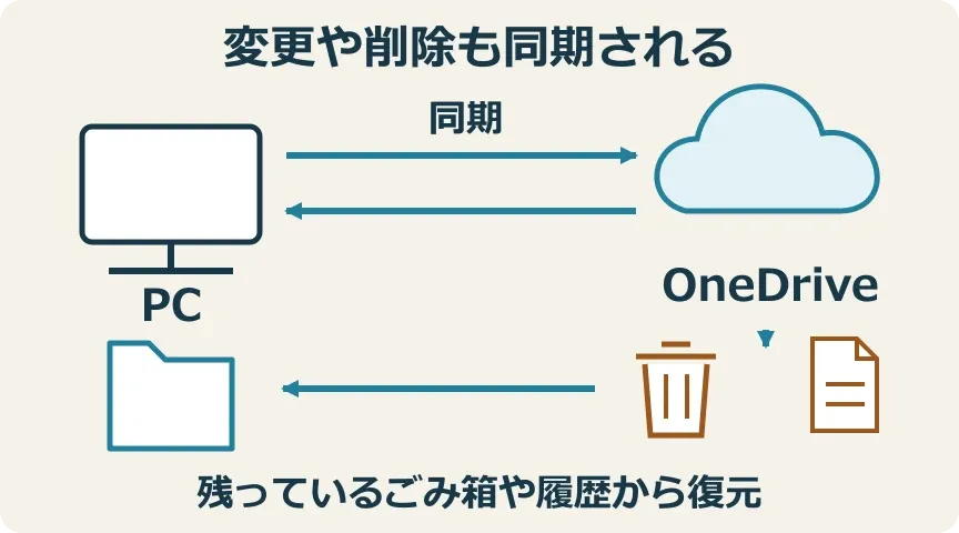 PCとOneDriveの間で変更が同期され、ごみ箱とバージョン履歴から保存された内容を戻す図