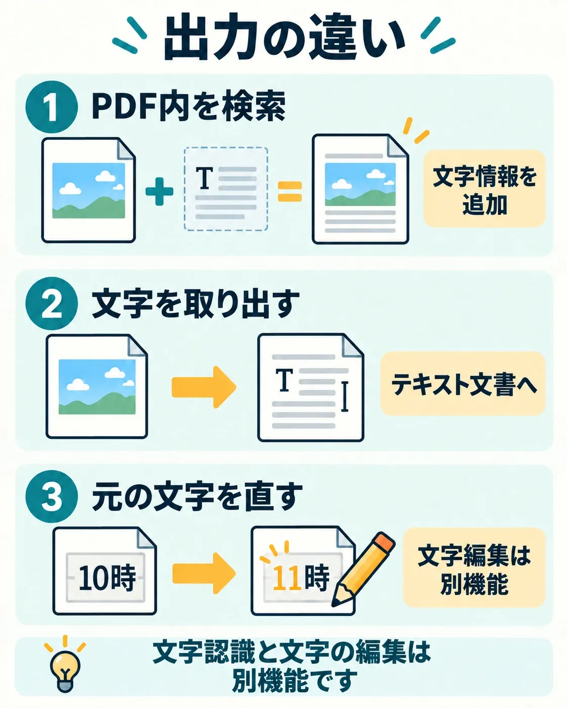 検索用の文字情報を画像PDFに追加する処理、テキストを取り出す処理、文字情報のあるPDFの10時を11時へ編集する処理の違い。