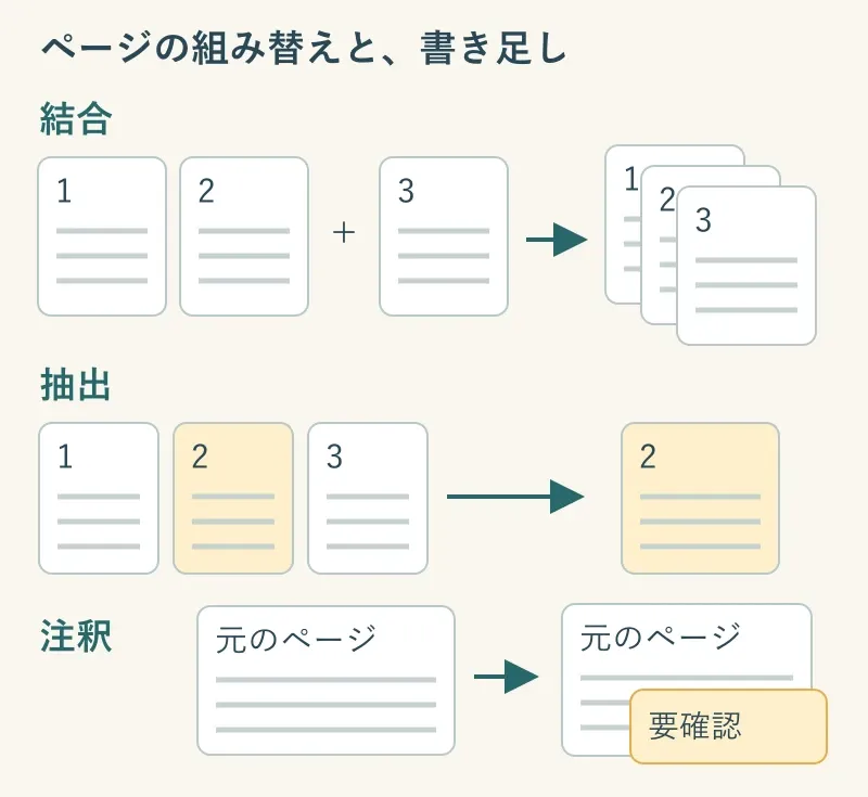ページ1と2に別のページ3を結合し、ページ2だけを抽出する図と、同じページの上にコメント層を載せる図。