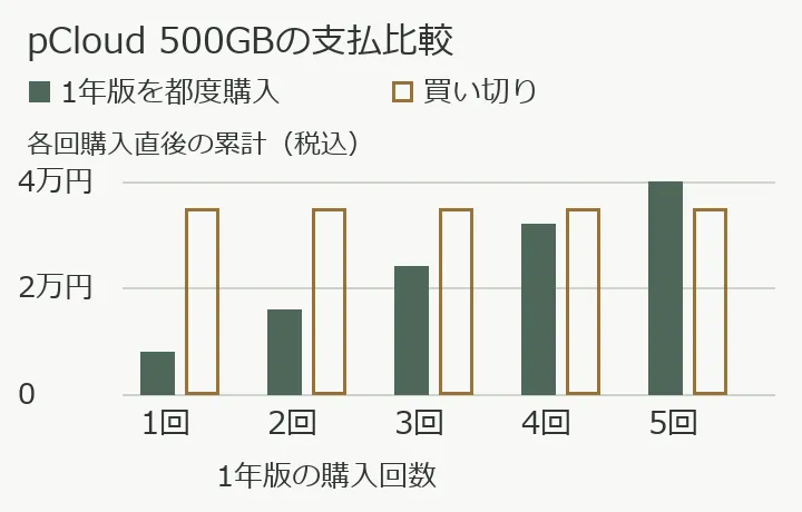 国内500GBの1年版と買い切りの累計支払額。
1年版の5回目の購入で買い切りの35,040円を上回る。