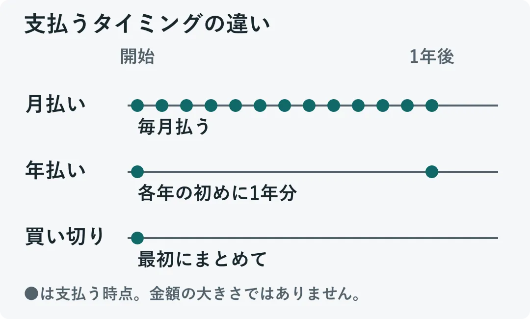 月払いは毎月、年払いは各年の初め、買い切りは利用開始時に支払う違いを、同じ時間軸上の印で示す図。