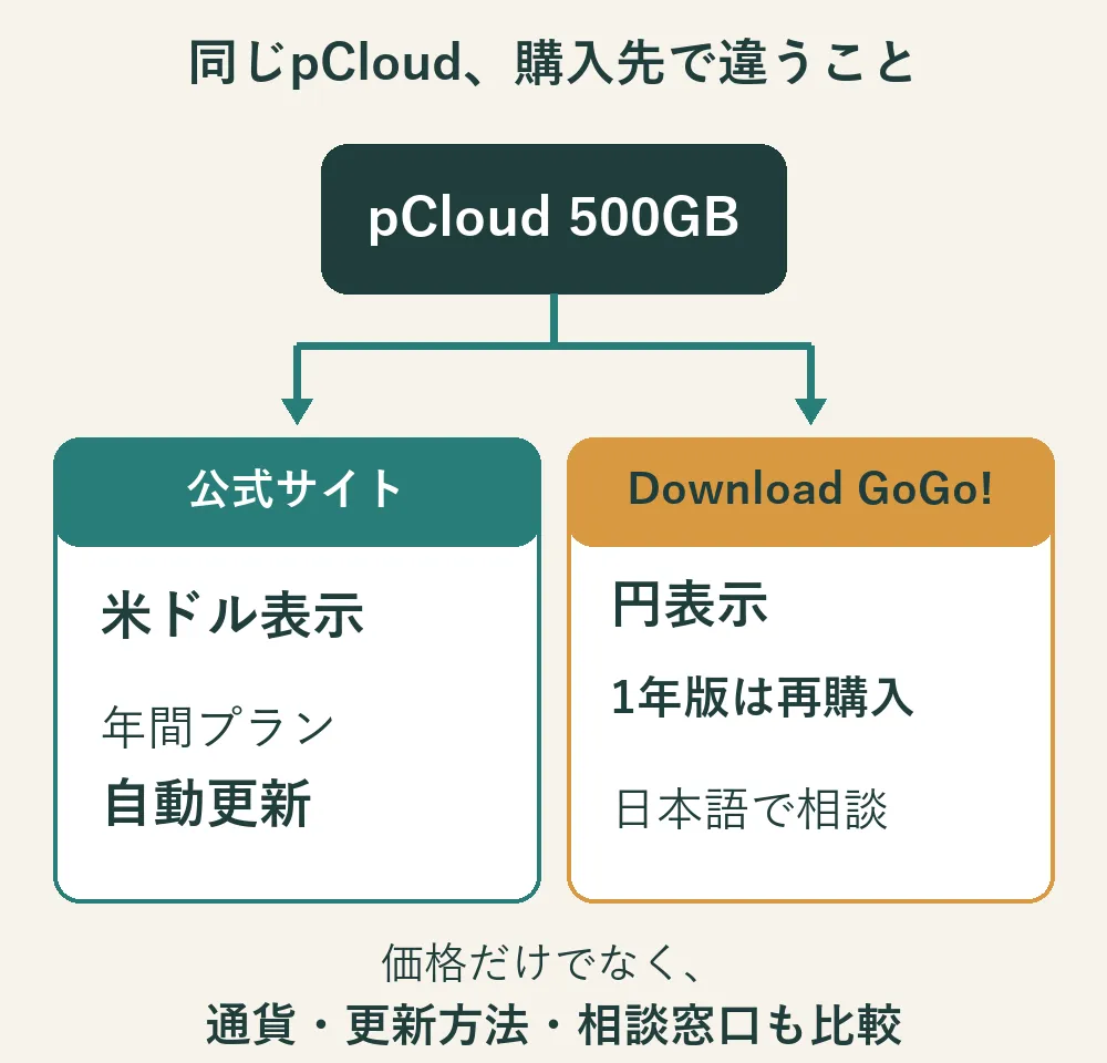同じpCloudの購入先を公式サイトとDownload GoGo!に分けた図。
公式は米ドル表示・年間プラン自動更新。
国内販売店は円表示・1年版再購入・日本語相談窓口を案内。