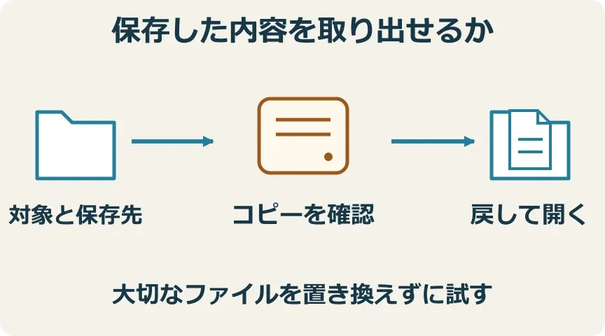 対象と保存先、保存されたコピー、取り出して開けるかを順に確認する図