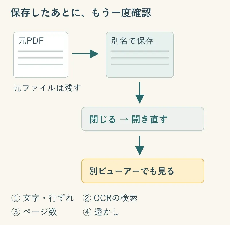 元ファイルを残して別名保存し、閉じて開き直し、別ビューアーでも文字、検索、ページ数、透かしを順に確かめる手順例。