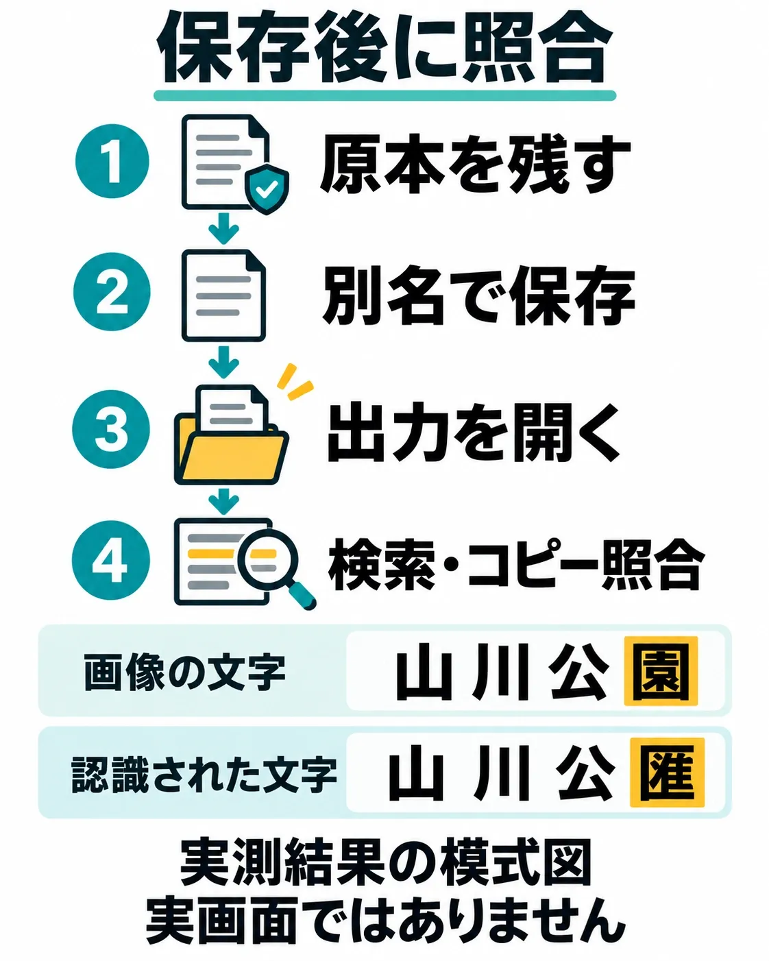 原本を残して別名保存し、出力を開いて検索とコピー照合を行う流れ。見た目の山川公園に対し認識文字は山 川 公 匯となった例。
