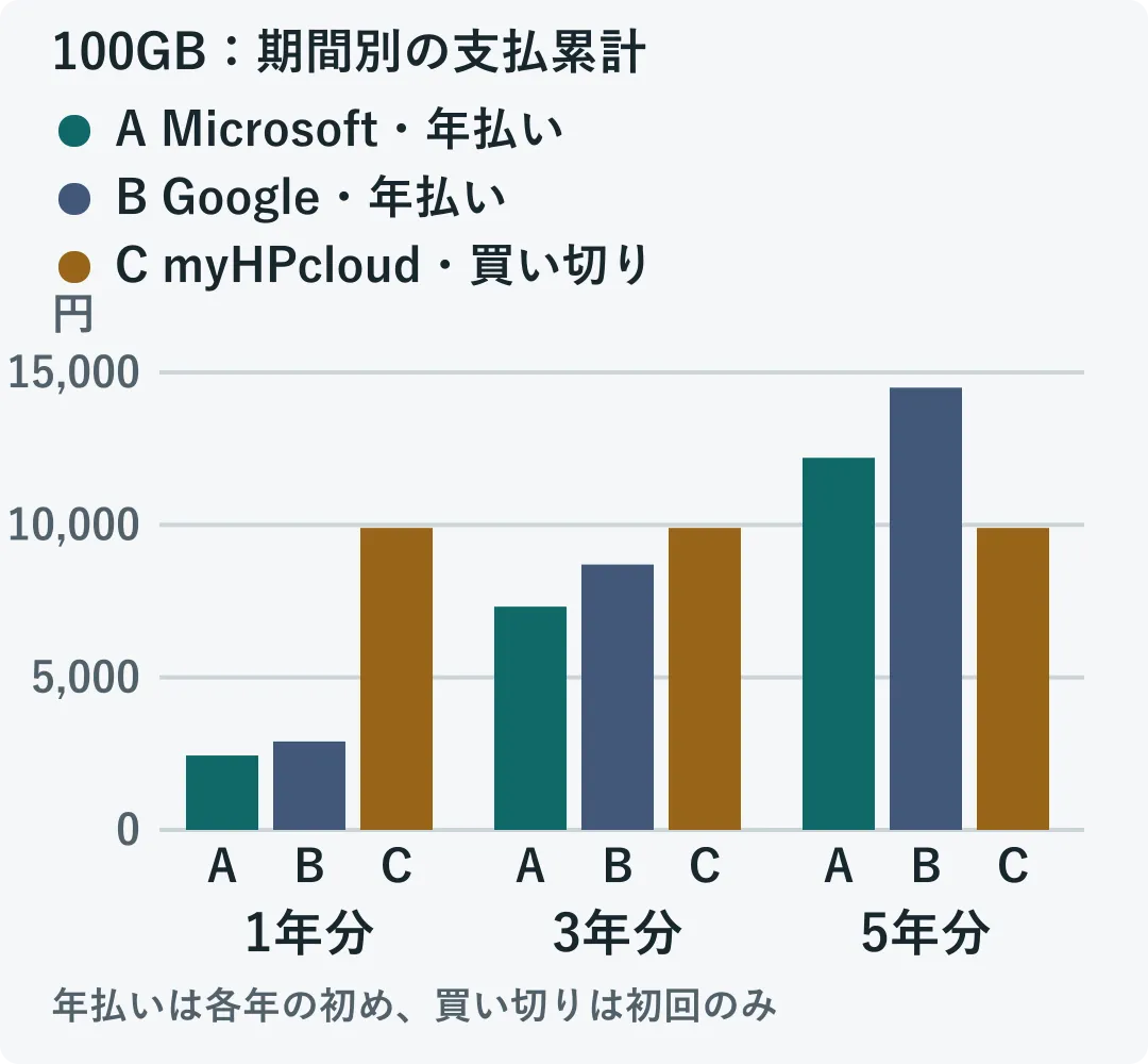 100GBの1・3・5年分を期間別の集合棒グラフで比較。Microsoft 365 Basicの年払いは2,440・7,320・12,200円、Google One Basicの年払いは2,900・8,700・14,500円、myHPcloudの買い切りは全期間9,900円。縦軸は0円からの共通目盛り。