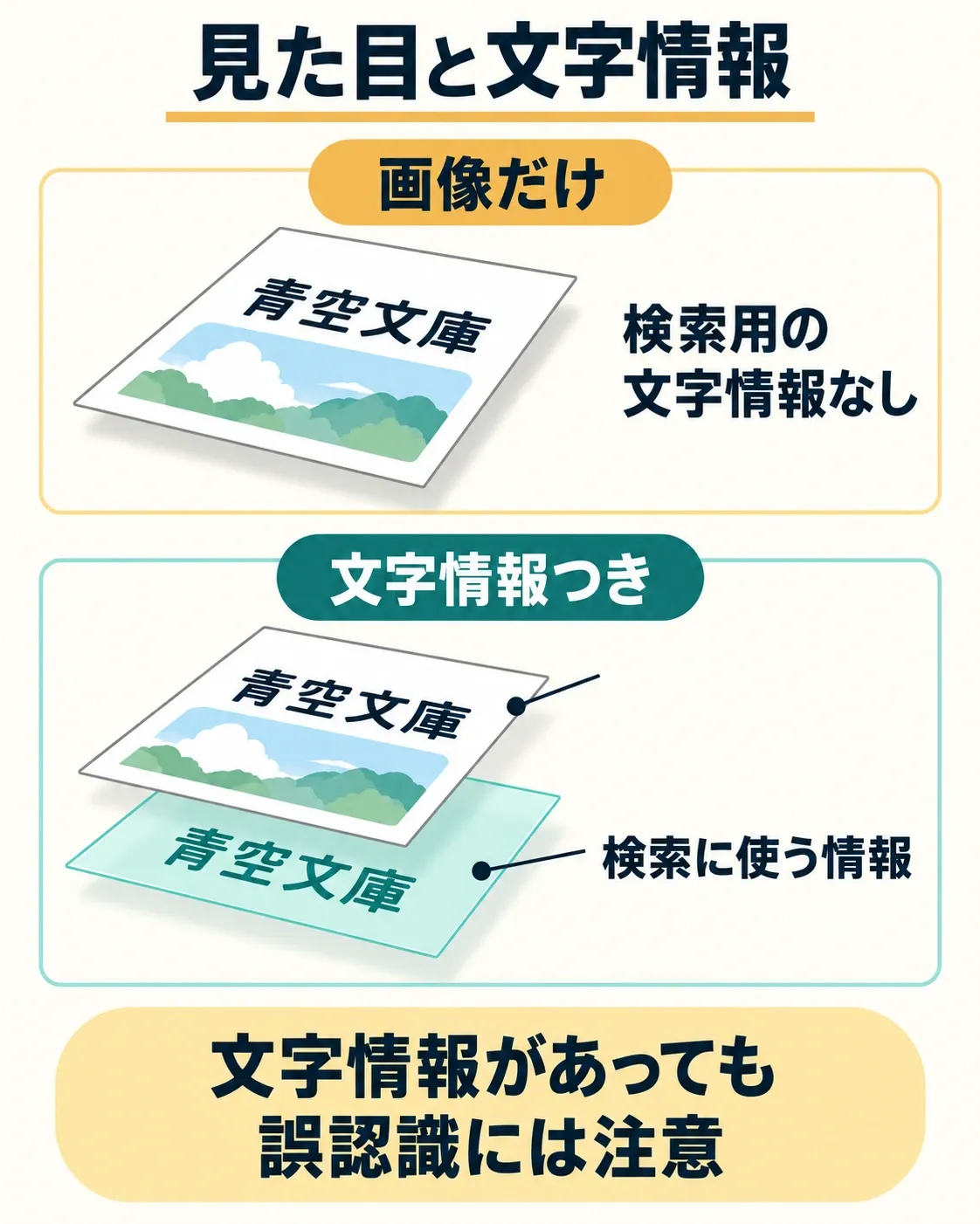 画像だけのPDFと、見える画像に検索用の文字情報が重なるPDFの概念図。