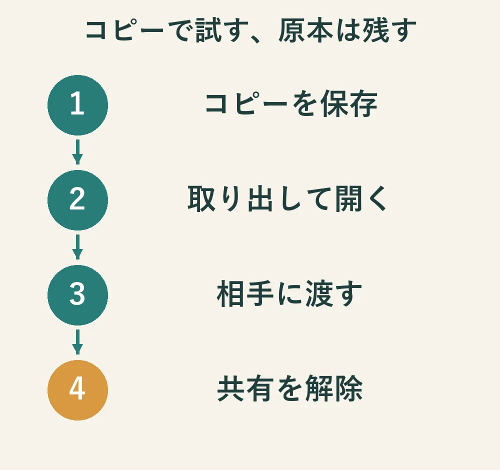 原本を残し、コピーを無料版へ保存して、再取得と共有を試してから購入を考える順番。