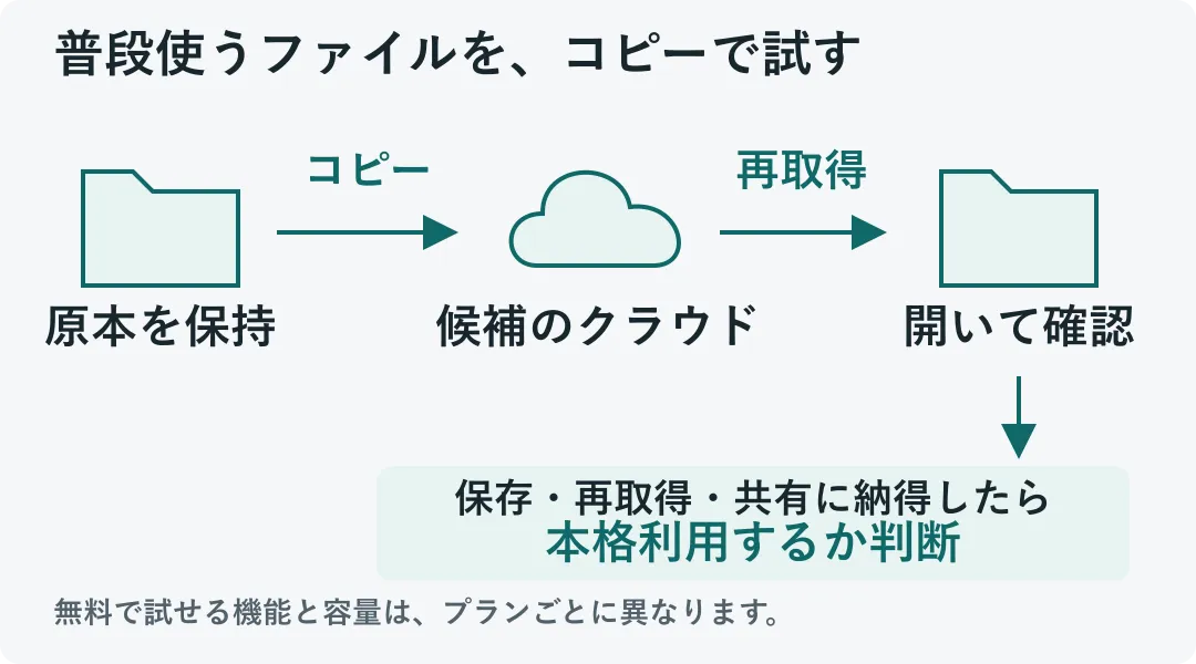 原本を保持し、コピーだけを候補のクラウドへ送り、再取得して確認する流れ。操作を確認してから本格利用を判断する。