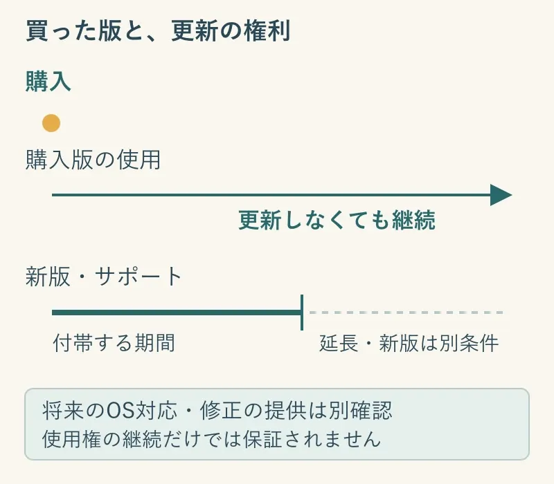 購入版を使う線は続き、新版を受け取る権利とサポートの線は契約期間で区切られる概念図。将来のOS対応と修正は別確認と示す。