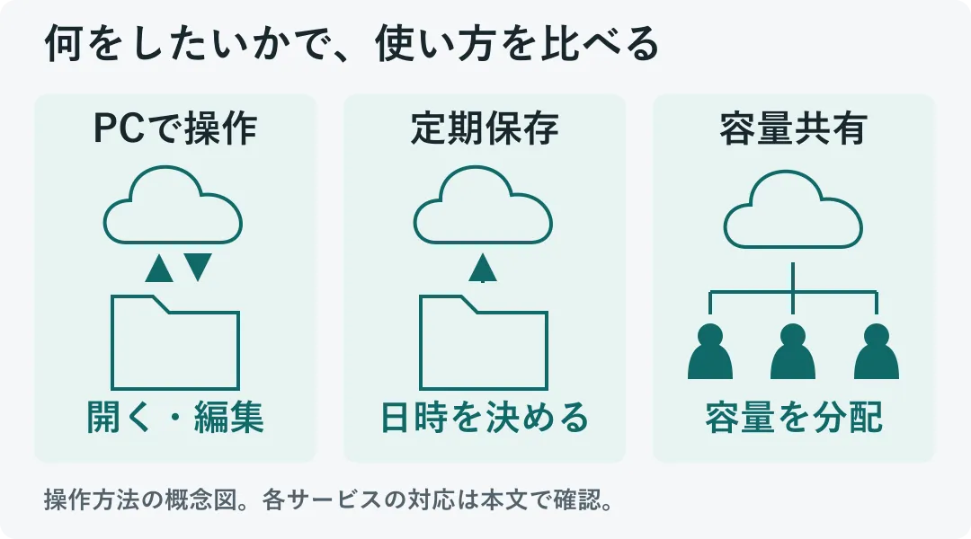 PCとクラウド間のファイル操作、PCからの定期保存、クラウド容量を複数人に分ける関係を並べた概念図。