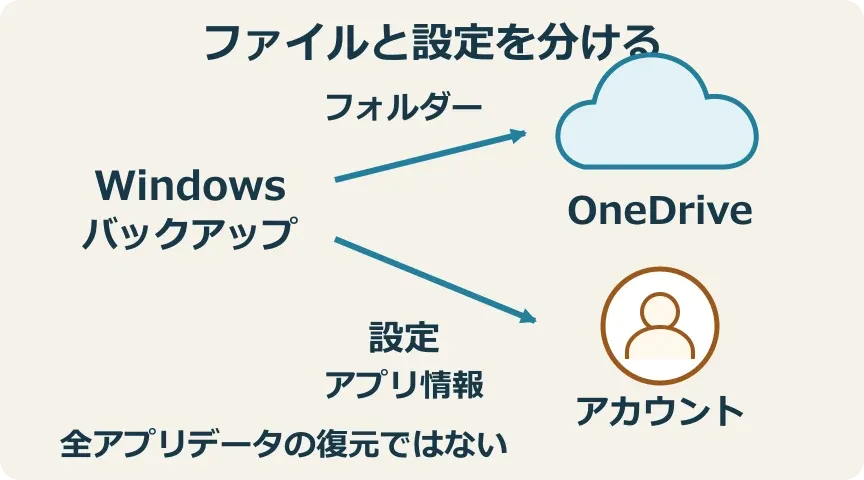 Windows バックアップから、フォルダーはOneDriveへ、設定とアプリ情報はMicrosoftアカウントへの保存へ分かれる図